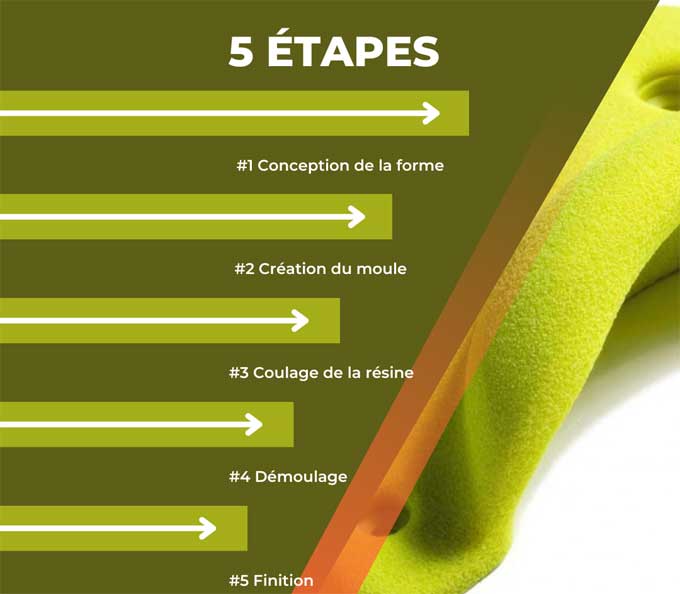 5 etapes de fabrication des prises d'escalade